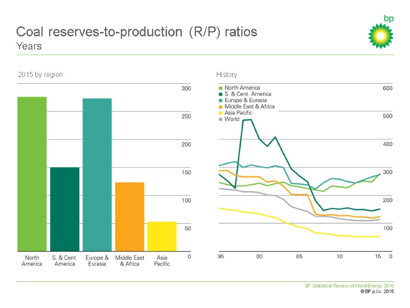 BP Statistical Review of World Energy 2016  © BP p.l.c. 2016 Coal reserves-to-production